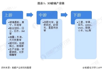 2020年中國3D玻璃行業(yè)市場行情分析及玻璃拋光粉生產(chǎn)